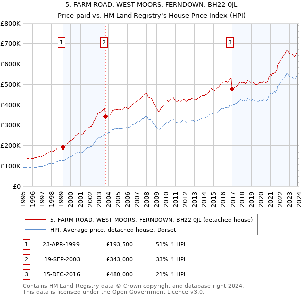 5, FARM ROAD, WEST MOORS, FERNDOWN, BH22 0JL: Price paid vs HM Land Registry's House Price Index