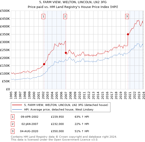 5, FARM VIEW, WELTON, LINCOLN, LN2 3FG: Price paid vs HM Land Registry's House Price Index