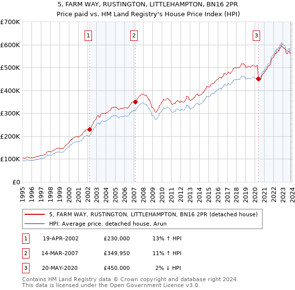 5, FARM WAY, RUSTINGTON, LITTLEHAMPTON, BN16 2PR: Price paid vs HM Land Registry's House Price Index