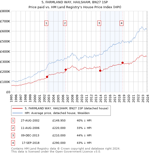 5, FARMLAND WAY, HAILSHAM, BN27 1SP: Price paid vs HM Land Registry's House Price Index