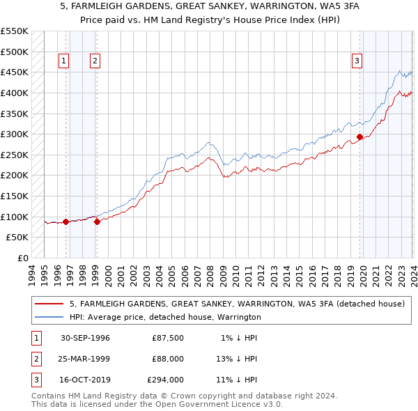 5, FARMLEIGH GARDENS, GREAT SANKEY, WARRINGTON, WA5 3FA: Price paid vs HM Land Registry's House Price Index