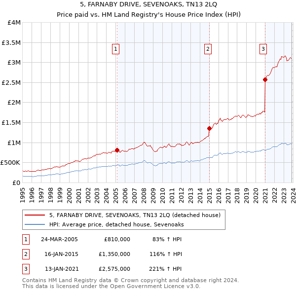 5, FARNABY DRIVE, SEVENOAKS, TN13 2LQ: Price paid vs HM Land Registry's House Price Index