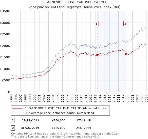 5, FARNESIDE CLOSE, CARLISLE, CA1 2FL: Price paid vs HM Land Registry's House Price Index
