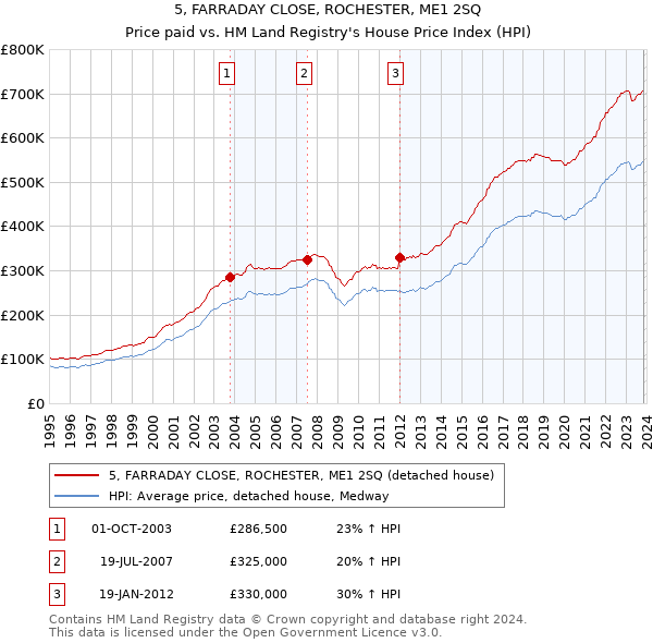 5, FARRADAY CLOSE, ROCHESTER, ME1 2SQ: Price paid vs HM Land Registry's House Price Index