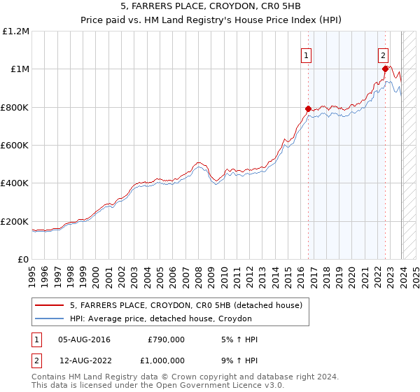 5, FARRERS PLACE, CROYDON, CR0 5HB: Price paid vs HM Land Registry's House Price Index