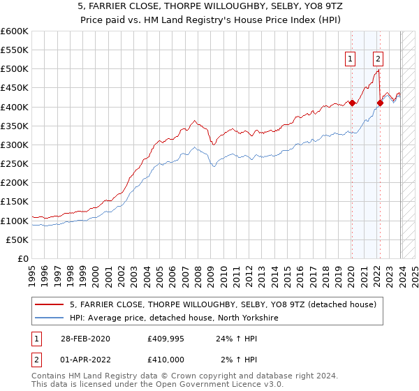 5, FARRIER CLOSE, THORPE WILLOUGHBY, SELBY, YO8 9TZ: Price paid vs HM Land Registry's House Price Index