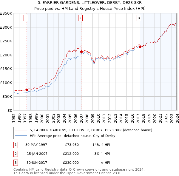 5, FARRIER GARDENS, LITTLEOVER, DERBY, DE23 3XR: Price paid vs HM Land Registry's House Price Index
