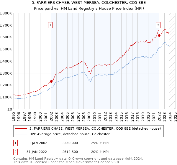 5, FARRIERS CHASE, WEST MERSEA, COLCHESTER, CO5 8BE: Price paid vs HM Land Registry's House Price Index
