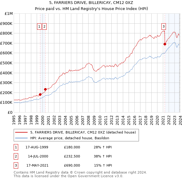 5, FARRIERS DRIVE, BILLERICAY, CM12 0XZ: Price paid vs HM Land Registry's House Price Index