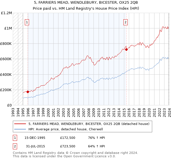 5, FARRIERS MEAD, WENDLEBURY, BICESTER, OX25 2QB: Price paid vs HM Land Registry's House Price Index