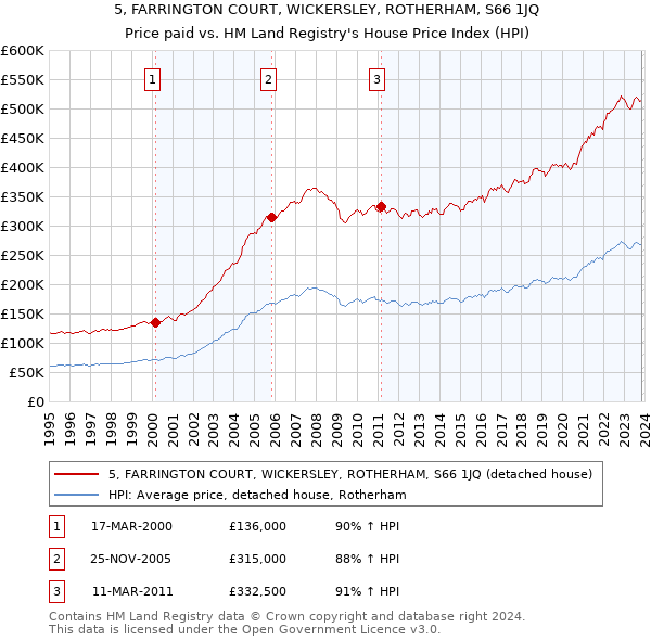 5, FARRINGTON COURT, WICKERSLEY, ROTHERHAM, S66 1JQ: Price paid vs HM Land Registry's House Price Index