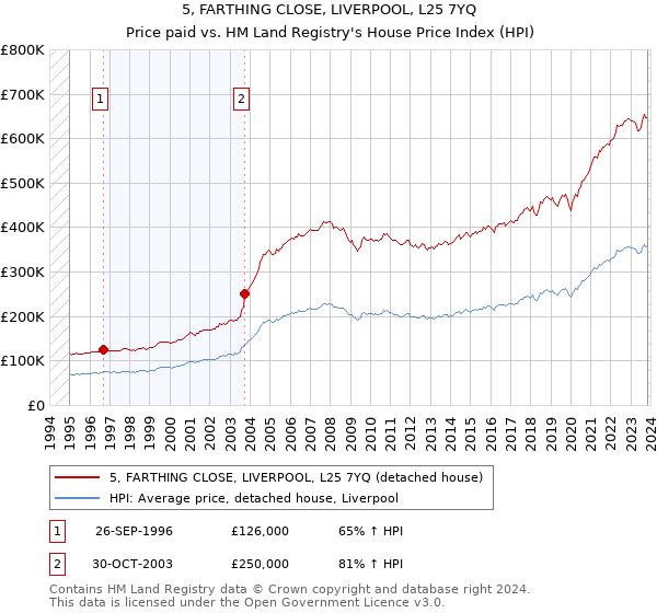 5, FARTHING CLOSE, LIVERPOOL, L25 7YQ: Price paid vs HM Land Registry's House Price Index