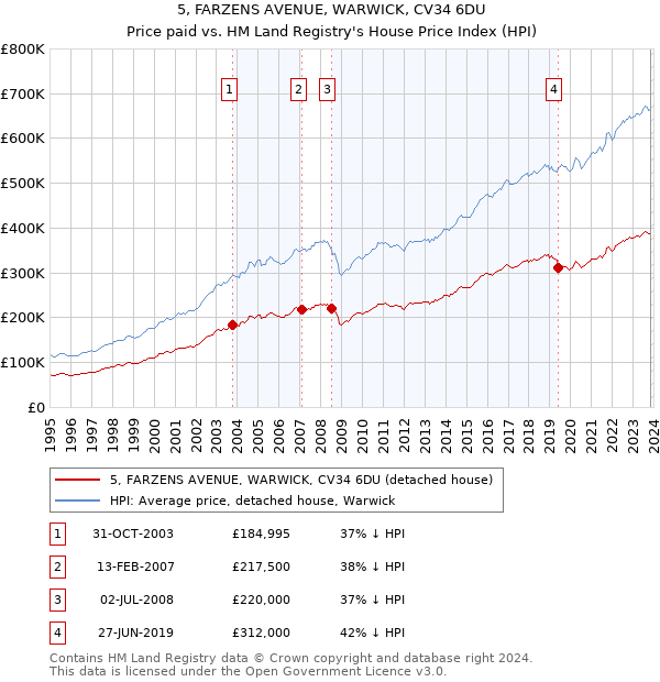5, FARZENS AVENUE, WARWICK, CV34 6DU: Price paid vs HM Land Registry's House Price Index