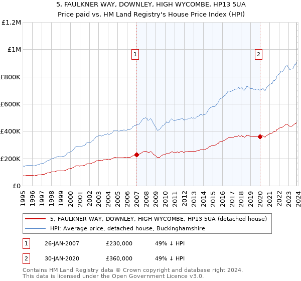 5, FAULKNER WAY, DOWNLEY, HIGH WYCOMBE, HP13 5UA: Price paid vs HM Land Registry's House Price Index