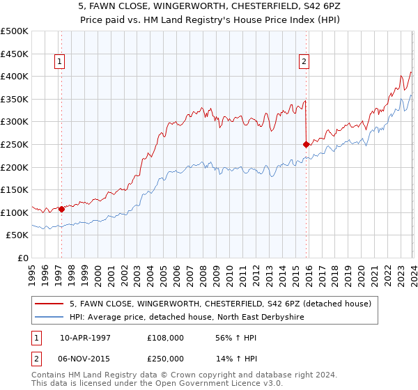 5, FAWN CLOSE, WINGERWORTH, CHESTERFIELD, S42 6PZ: Price paid vs HM Land Registry's House Price Index