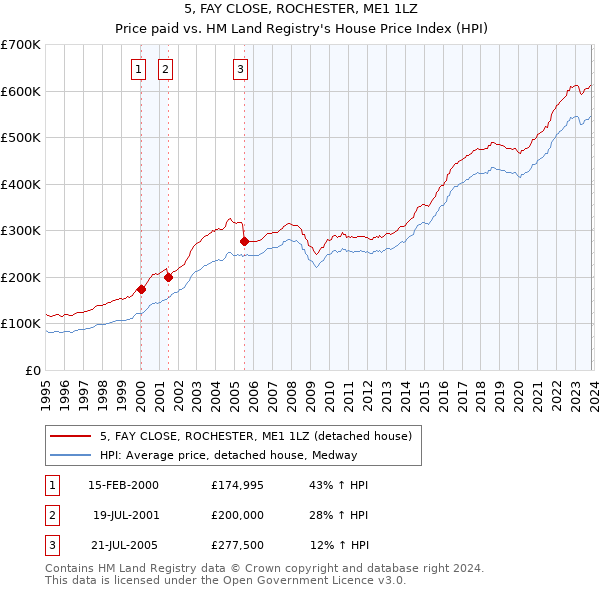 5, FAY CLOSE, ROCHESTER, ME1 1LZ: Price paid vs HM Land Registry's House Price Index