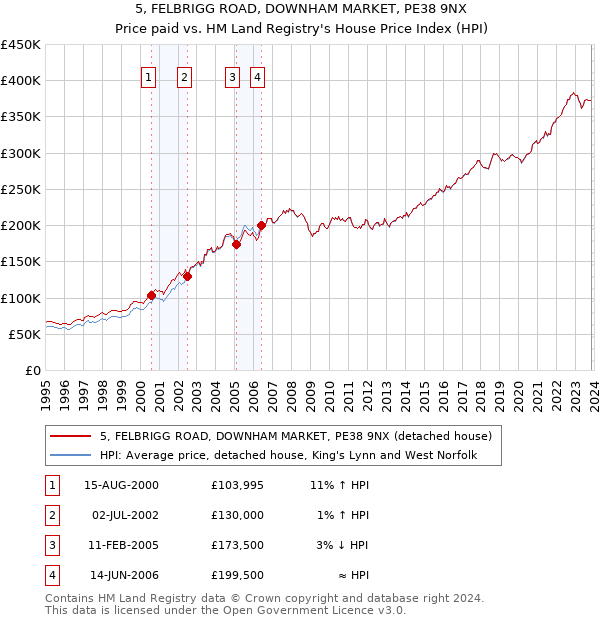 5, FELBRIGG ROAD, DOWNHAM MARKET, PE38 9NX: Price paid vs HM Land Registry's House Price Index