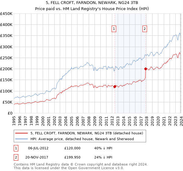 5, FELL CROFT, FARNDON, NEWARK, NG24 3TB: Price paid vs HM Land Registry's House Price Index