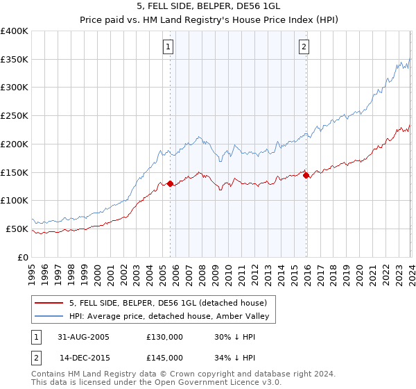 5, FELL SIDE, BELPER, DE56 1GL: Price paid vs HM Land Registry's House Price Index
