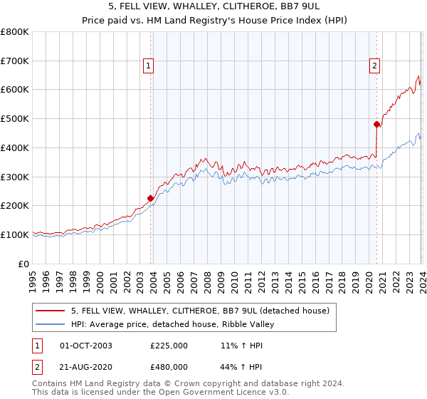 5, FELL VIEW, WHALLEY, CLITHEROE, BB7 9UL: Price paid vs HM Land Registry's House Price Index