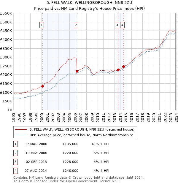 5, FELL WALK, WELLINGBOROUGH, NN8 5ZU: Price paid vs HM Land Registry's House Price Index
