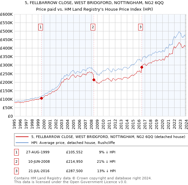 5, FELLBARROW CLOSE, WEST BRIDGFORD, NOTTINGHAM, NG2 6QQ: Price paid vs HM Land Registry's House Price Index