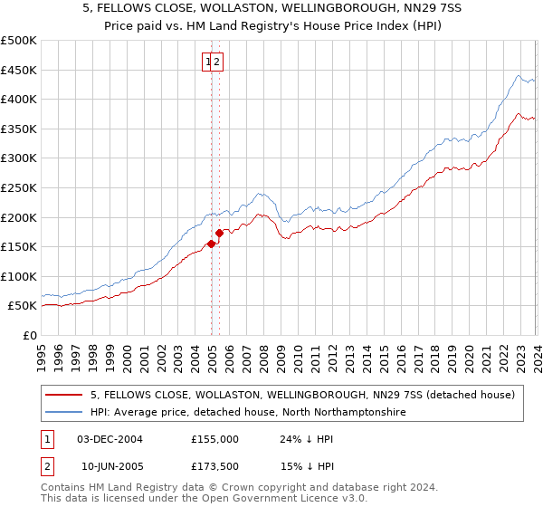5, FELLOWS CLOSE, WOLLASTON, WELLINGBOROUGH, NN29 7SS: Price paid vs HM Land Registry's House Price Index