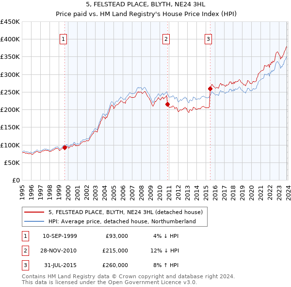 5, FELSTEAD PLACE, BLYTH, NE24 3HL: Price paid vs HM Land Registry's House Price Index