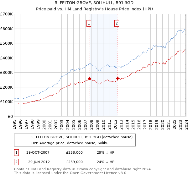 5, FELTON GROVE, SOLIHULL, B91 3GD: Price paid vs HM Land Registry's House Price Index