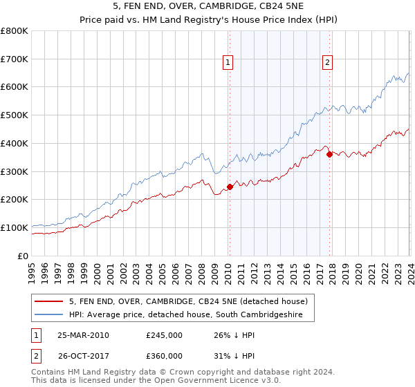 5, FEN END, OVER, CAMBRIDGE, CB24 5NE: Price paid vs HM Land Registry's House Price Index