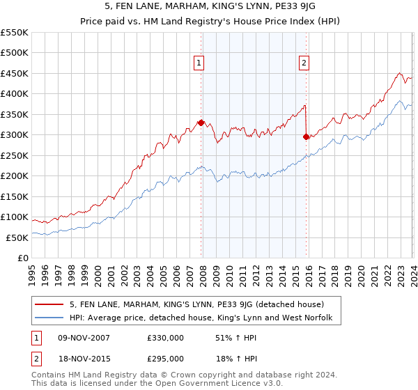 5, FEN LANE, MARHAM, KING'S LYNN, PE33 9JG: Price paid vs HM Land Registry's House Price Index