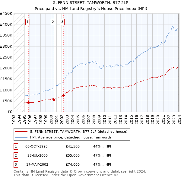 5, FENN STREET, TAMWORTH, B77 2LP: Price paid vs HM Land Registry's House Price Index