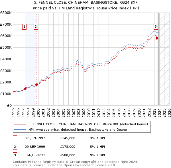 5, FENNEL CLOSE, CHINEHAM, BASINGSTOKE, RG24 8XF: Price paid vs HM Land Registry's House Price Index