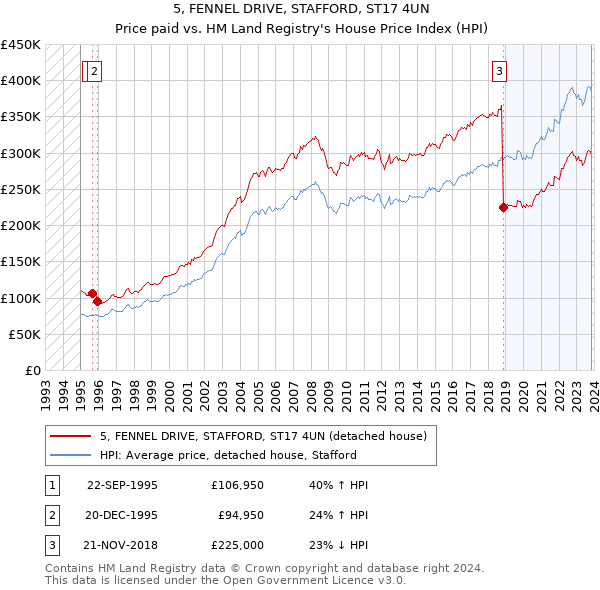 5, FENNEL DRIVE, STAFFORD, ST17 4UN: Price paid vs HM Land Registry's House Price Index