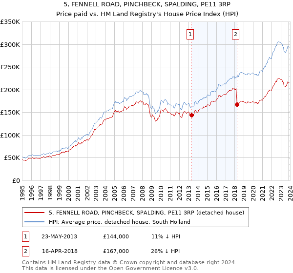 5, FENNELL ROAD, PINCHBECK, SPALDING, PE11 3RP: Price paid vs HM Land Registry's House Price Index