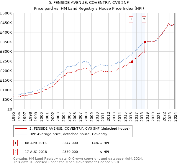 5, FENSIDE AVENUE, COVENTRY, CV3 5NF: Price paid vs HM Land Registry's House Price Index