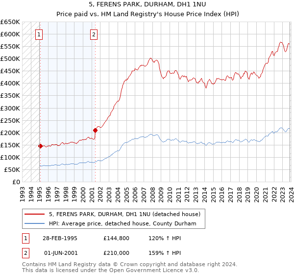 5, FERENS PARK, DURHAM, DH1 1NU: Price paid vs HM Land Registry's House Price Index