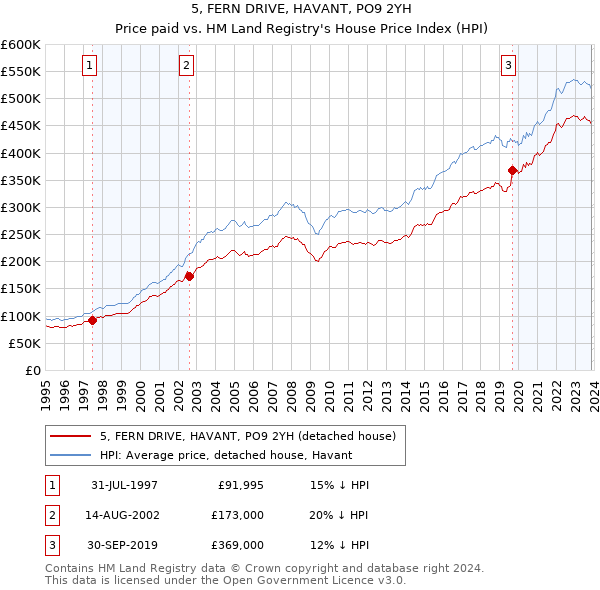5, FERN DRIVE, HAVANT, PO9 2YH: Price paid vs HM Land Registry's House Price Index