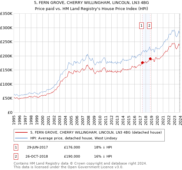 5, FERN GROVE, CHERRY WILLINGHAM, LINCOLN, LN3 4BG: Price paid vs HM Land Registry's House Price Index