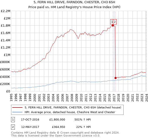 5, FERN HILL DRIVE, FARNDON, CHESTER, CH3 6SH: Price paid vs HM Land Registry's House Price Index
