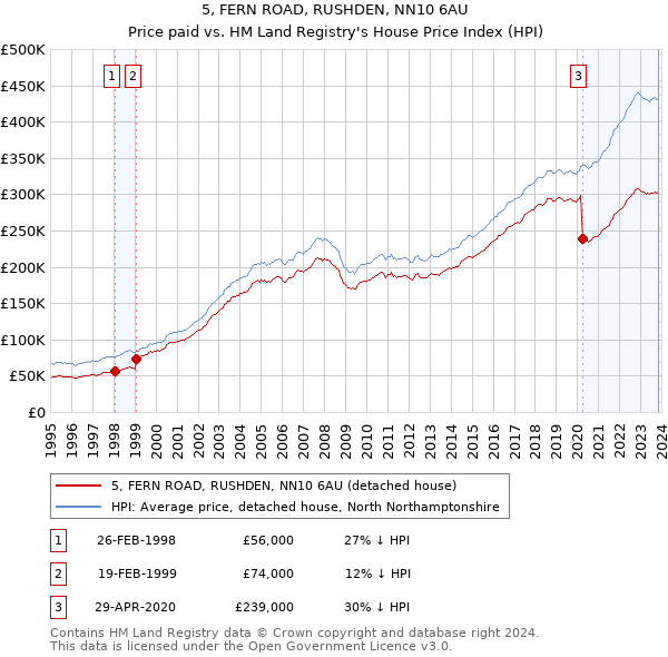 5, FERN ROAD, RUSHDEN, NN10 6AU: Price paid vs HM Land Registry's House Price Index