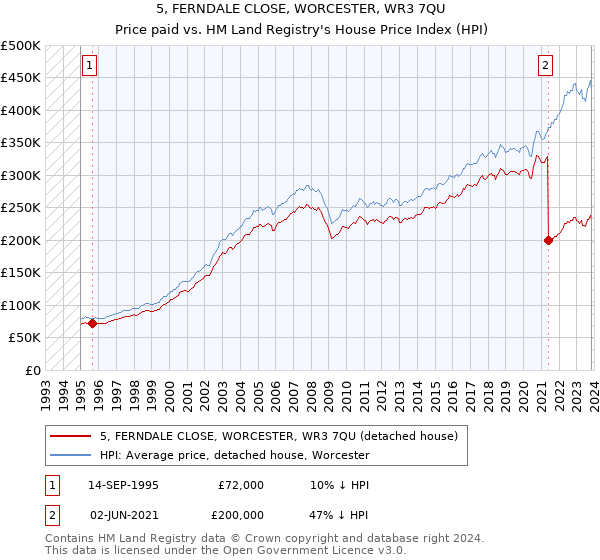 5, FERNDALE CLOSE, WORCESTER, WR3 7QU: Price paid vs HM Land Registry's House Price Index