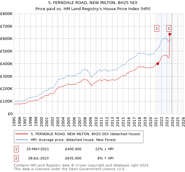 5, FERNDALE ROAD, NEW MILTON, BH25 5EX: Price paid vs HM Land Registry's House Price Index