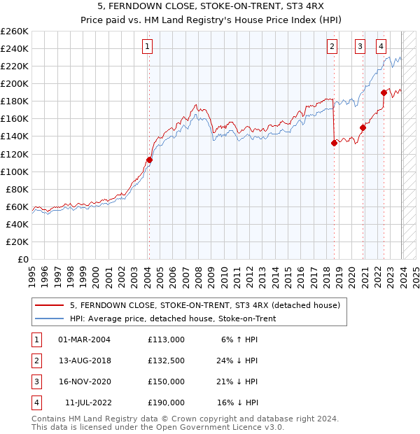 5, FERNDOWN CLOSE, STOKE-ON-TRENT, ST3 4RX: Price paid vs HM Land Registry's House Price Index