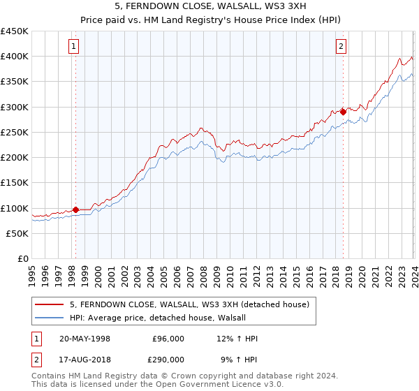 5, FERNDOWN CLOSE, WALSALL, WS3 3XH: Price paid vs HM Land Registry's House Price Index