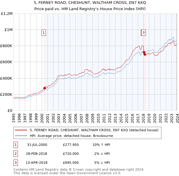 5, FERNEY ROAD, CHESHUNT, WALTHAM CROSS, EN7 6XQ: Price paid vs HM Land Registry's House Price Index