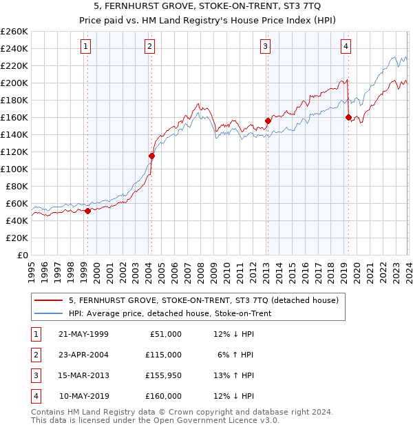 5, FERNHURST GROVE, STOKE-ON-TRENT, ST3 7TQ: Price paid vs HM Land Registry's House Price Index