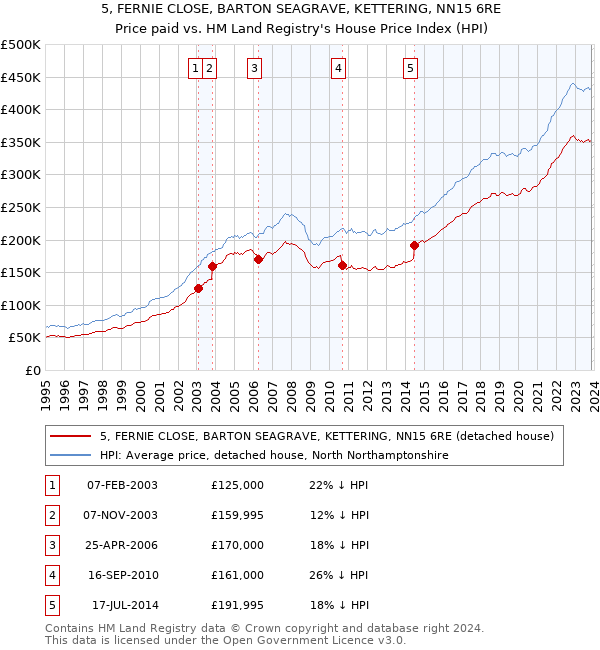 5, FERNIE CLOSE, BARTON SEAGRAVE, KETTERING, NN15 6RE: Price paid vs HM Land Registry's House Price Index