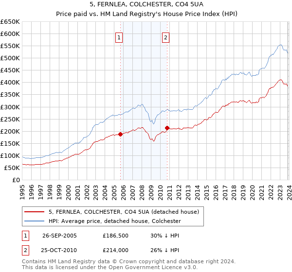 5, FERNLEA, COLCHESTER, CO4 5UA: Price paid vs HM Land Registry's House Price Index