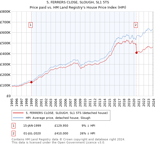 5, FERRERS CLOSE, SLOUGH, SL1 5TS: Price paid vs HM Land Registry's House Price Index